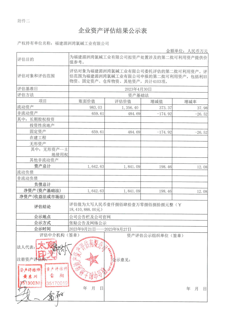 福建湄洲灣氯堿工業(yè)有限公司擬資產(chǎn)處置第二批可利用資產(chǎn)包括利舊物資、固定資產(chǎn)、倉(cāng)庫(kù)物資、其他資產(chǎn)的資產(chǎn)評(píng)估結(jié)果.png